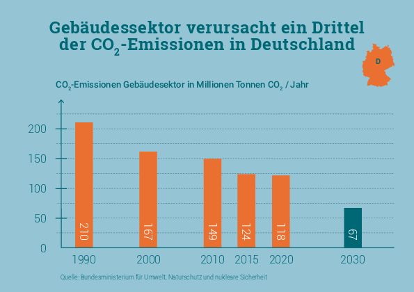 Balkendiagramm, das die CO2-Emissionen der letzten dreißig Jahre so wie das Ziel für 2030 zeigt. 