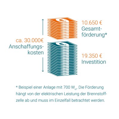 Die Grafik zeigt wie sich die Anschaffungskosten von 30.000 Euro für eine 700 W el Brennstoffzellenheizung auf die Investitionskosten sowie gut ein Drittel Förderung aufteilen. Die Beträge sind als stilisierte Geldstapel dargestellt. Die Förderung in Orange, die Investition in dunkelblau.
