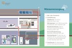 Die Grafik zeigt, welche Möglichkeiten der Wärmeversorgung von Wohngebäuden es gibt: von der Fernwärme über Brennwertkessel bis zur Solarthermie.