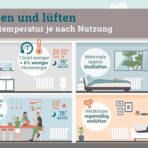 Grafik zu Heizen und Lüften während der Heizperiode