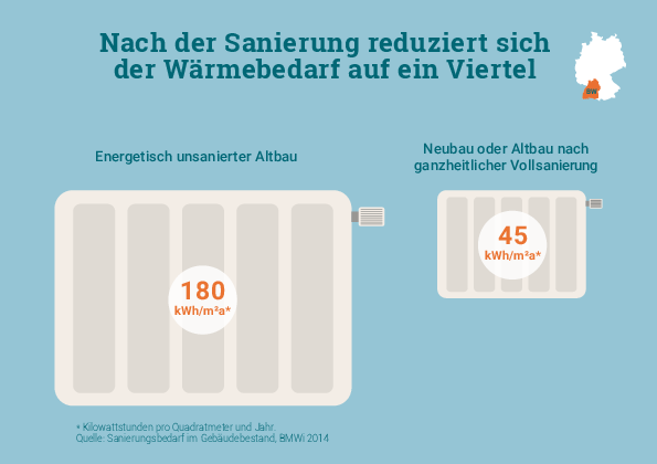 Schematische Darstellung zweier Heizungen nebeneinander - die größere zeigt den Wärmebedarf eines unsanierten Wohnhauses, die kleine rechts daneben, die eines gut sanierten Gebäudes. 