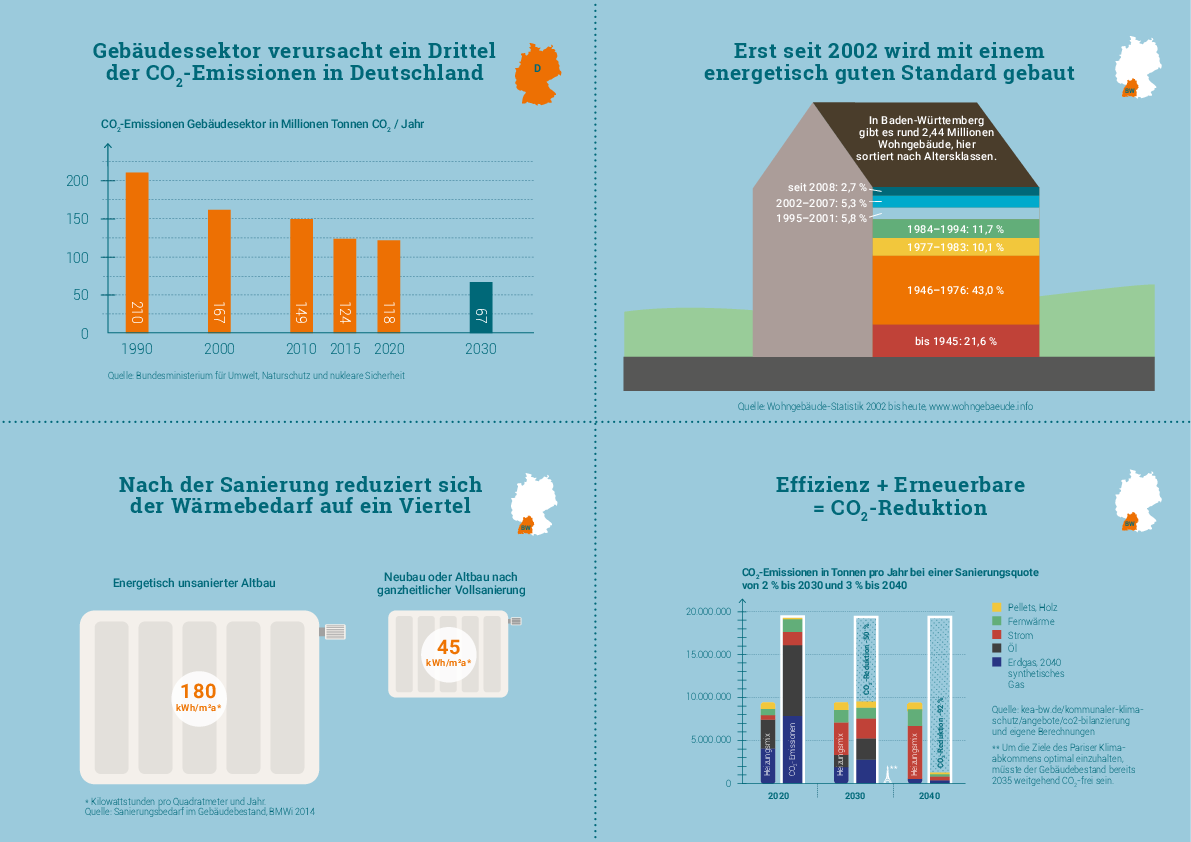 Übersichtsgrafik bestehend aus vier Einzelgrafiken, die den Gebäudebestand und die CO2-Emissionen derzeit skizziert und zeigt wie diese reduziert werden können. 
