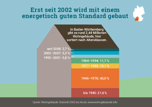 Prozentuale Verteilung der Baujahre von Wohnhäusern derzeit, dargestellt  in unterschiedlichen Farben an der schematischen Darstellung eines Hauses.