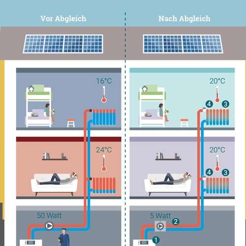 Eine Infografik zeigt, wie ein hydraulischer Abgleich funktioniert. Zu sehen ist der Querschnitt eines dreistöckigen Hauses. Der Querschnitt zeigt das Haus vor einem hydraulischen Abgleich mit hoher Vorlauftemperatur und ungleichmäßig warmen Räumen. Ein zweiter Querschnitt zeigt das Haus nach einem hydraulischen Abgleich. Man sieht, dass die Vorlauftemperatur geringer ist und die Räume gleichmäßig warm.