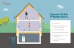 Neben dem Heizen im Winter ist auch die Kühlung im Sommer ein Thema der energetischen Gebäudesanierung. Die Grafik zeigt Elemente des sommerlichen Wärmeschutzes an einem Haus-Querschnitt.