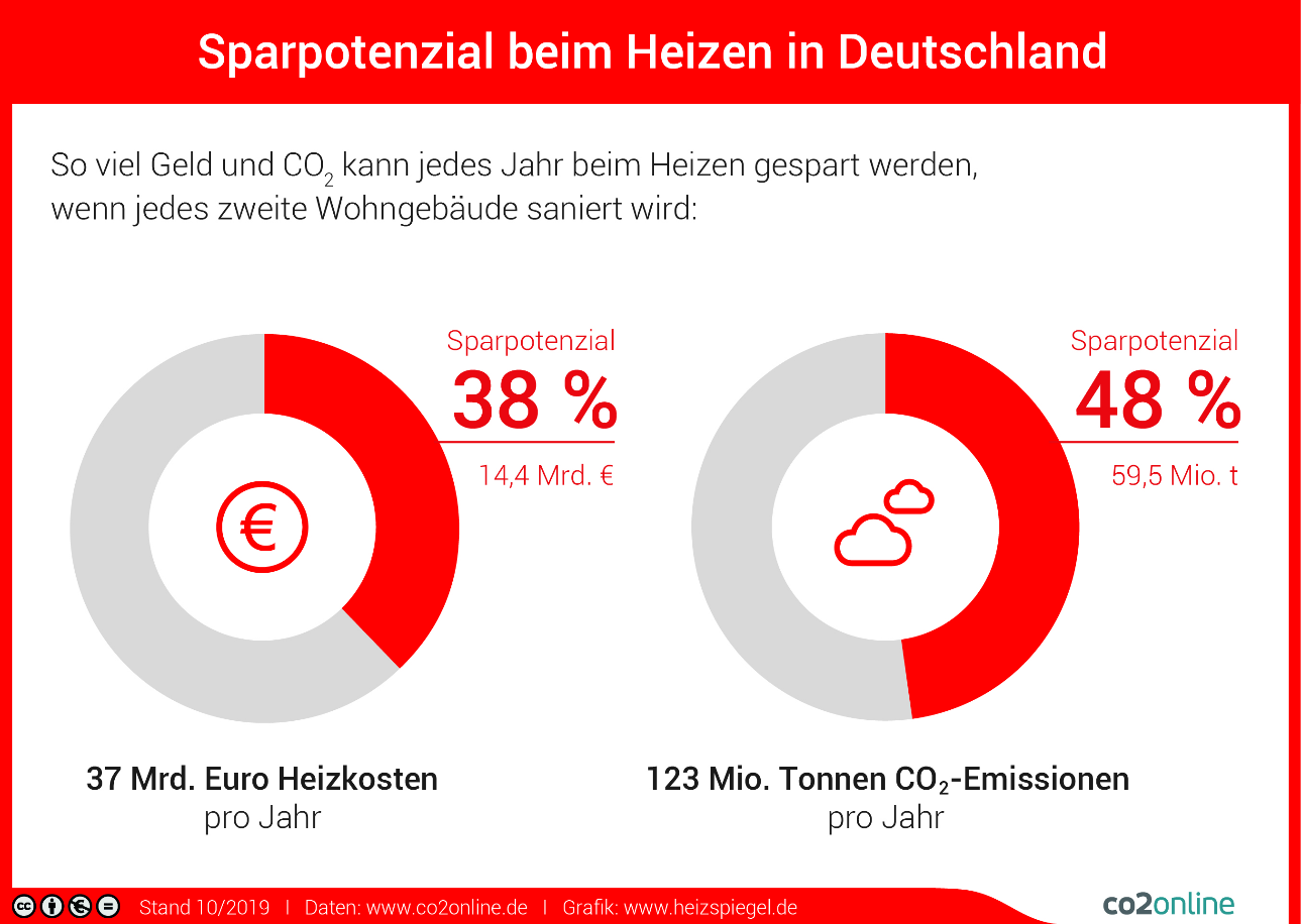 Screenshot einer Grafik zum Sparpotenzial beim Heizen in Deutschland, bezogen auf die Heizkosten und die CO2-Emissionen – jeweils symbolisiert durch ein Tortendiagramm. 