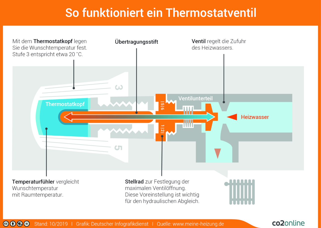 Screenshot einer Grafik zur Funktionsweise von Thermostatventilen. Die Grafik ist orange und blau auf weißem Grund. 
