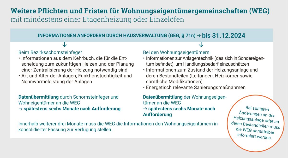 Die Grafik veranschaulicht, welche Pflichten und Fristen für Wohnungseigentümergemeinschaften mit mindestens einer Etagenheizung oder Einzelöfen noch gelten.
