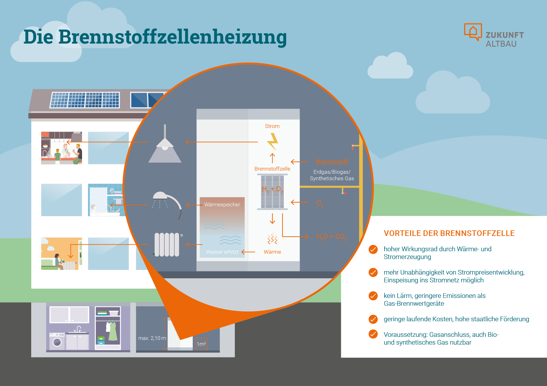 Die Grafik zeigt, wie eine Brennstoffzellenheizung funktioniert, wie sie in einem Wohngebäude zum Einsatz kommt und wie sie finanziert werden kann.