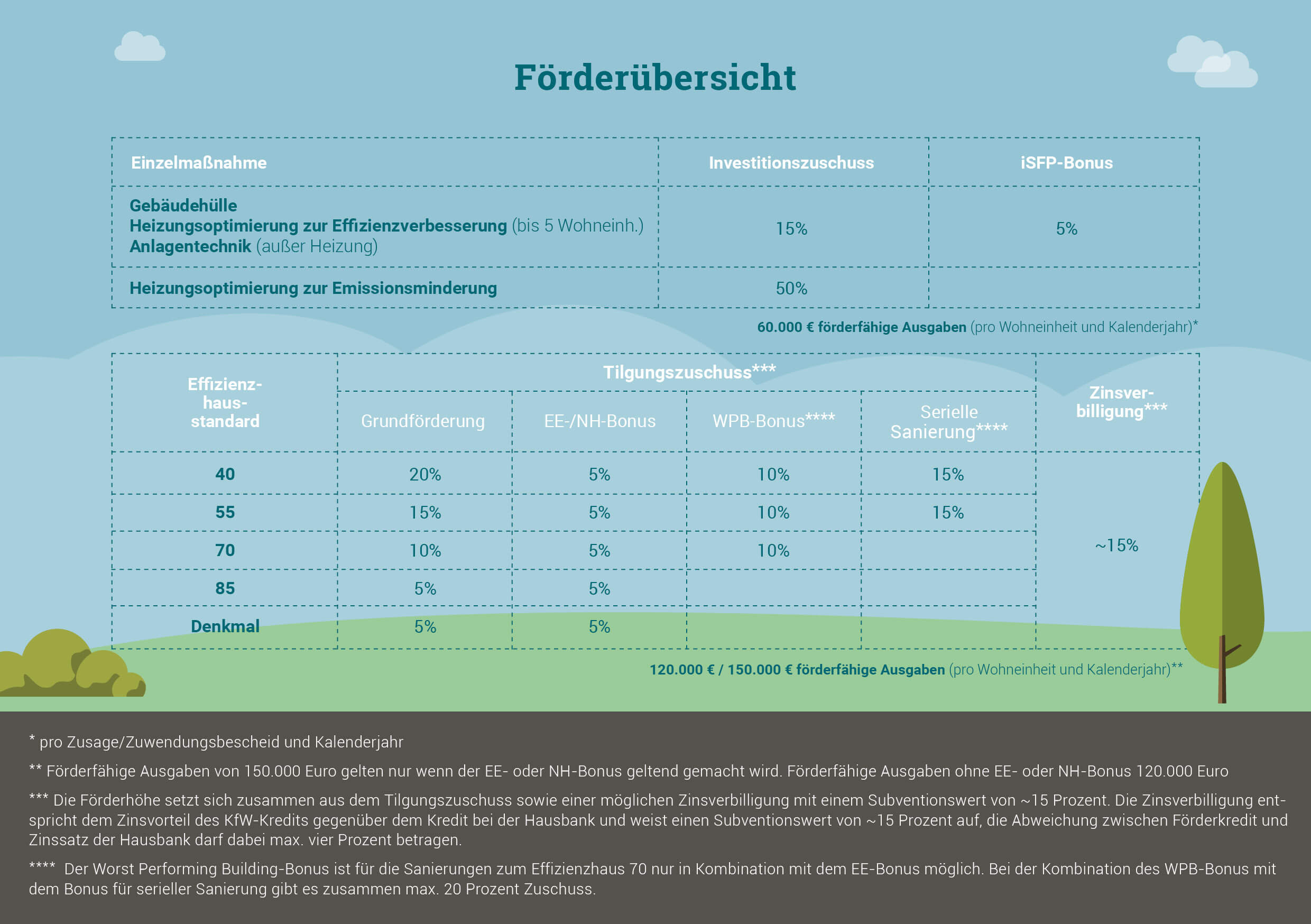 Die Grafik bietet einen Überblick über die verschiedenen Fördersätze und Boni bei der Sanierung zum Effizienzhaus.