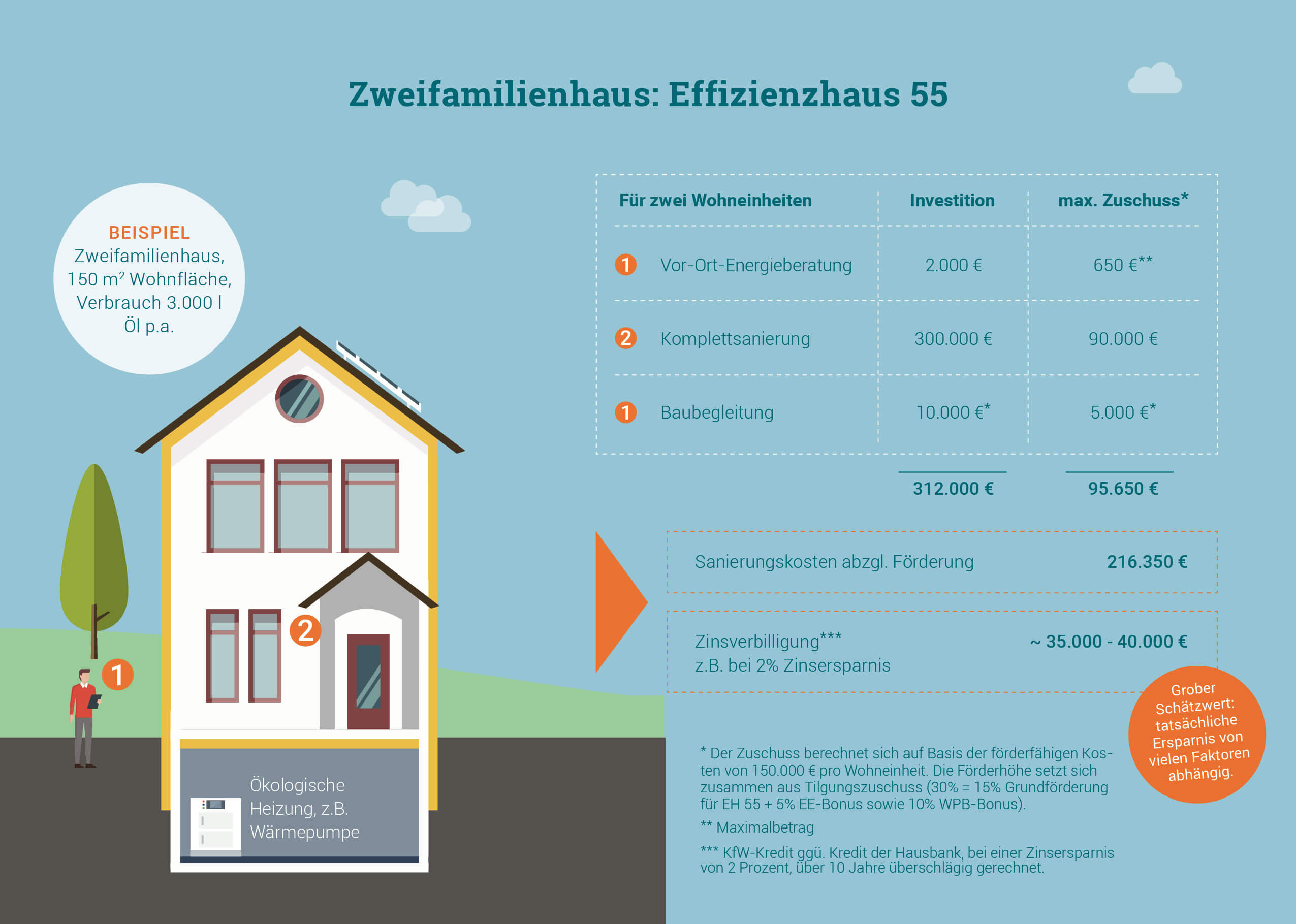 Die Grafik zeigt beispielhaft, wie die Sanierungskosten und Fördermittel bei einer Sanierung zum Effizienzhaus 55 aussehen könnten.
