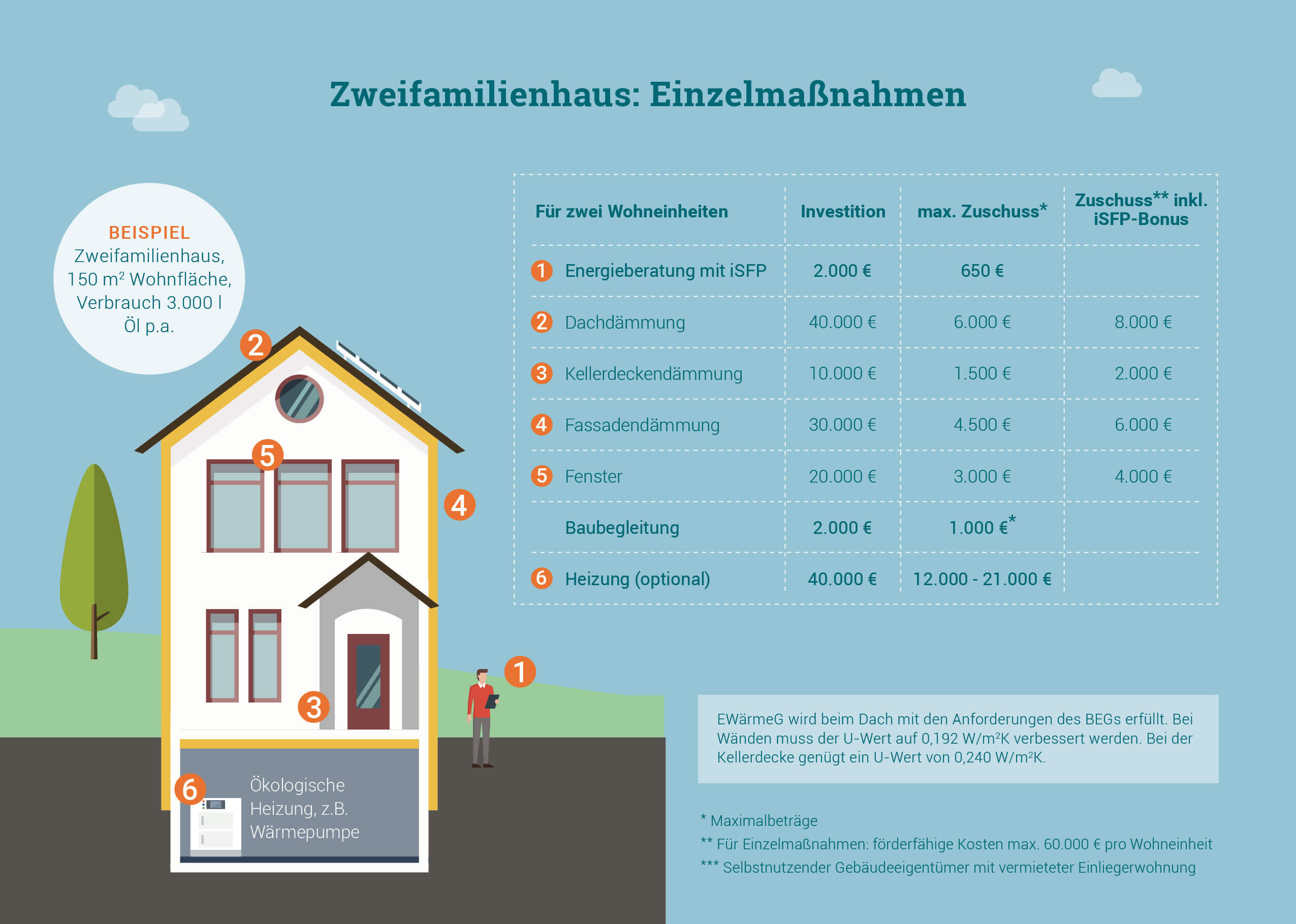 Die Grafik zeigt, welche Förderungen für Einzelmaßnahmen bei der energetischen Sanierung Hauseigentümerinnen und Hauseigentümer in Anspruch nehmen können.