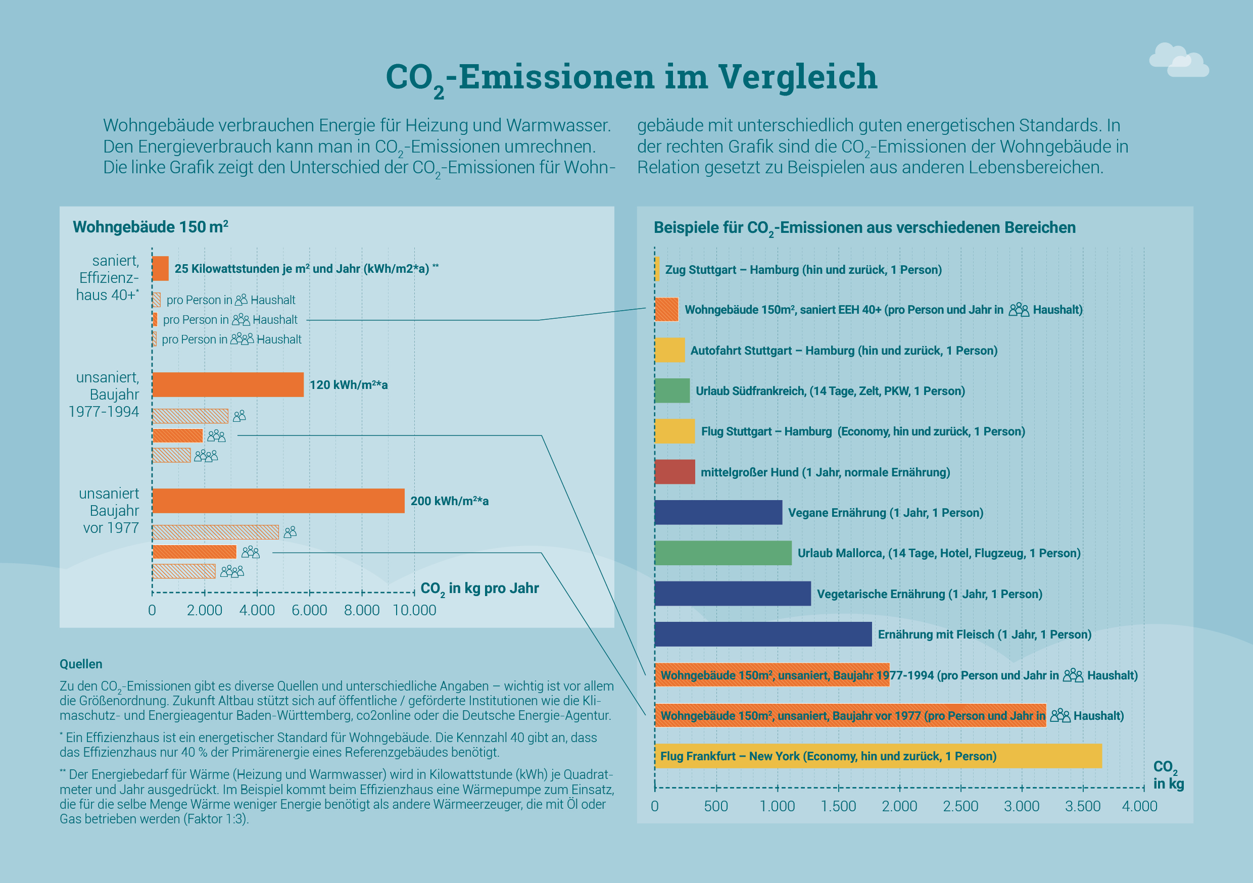 Die Grafik zeigt CO2-Emissionen im Vergleich - für verschiedene Sanierungsstandards ebenso wie verschiedene alltägliche Aktivitäten wie Reisen.