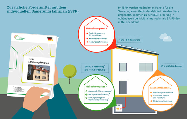 Die Grafik zeigt welche zusätzlichen Fördermittel durch die Erstellung eines individuellen Sanierungsfahrplans (iSFP) für die Sanierungsmaßnahmen hin zum EE-fit-Status in Anspruch genommen werden können.