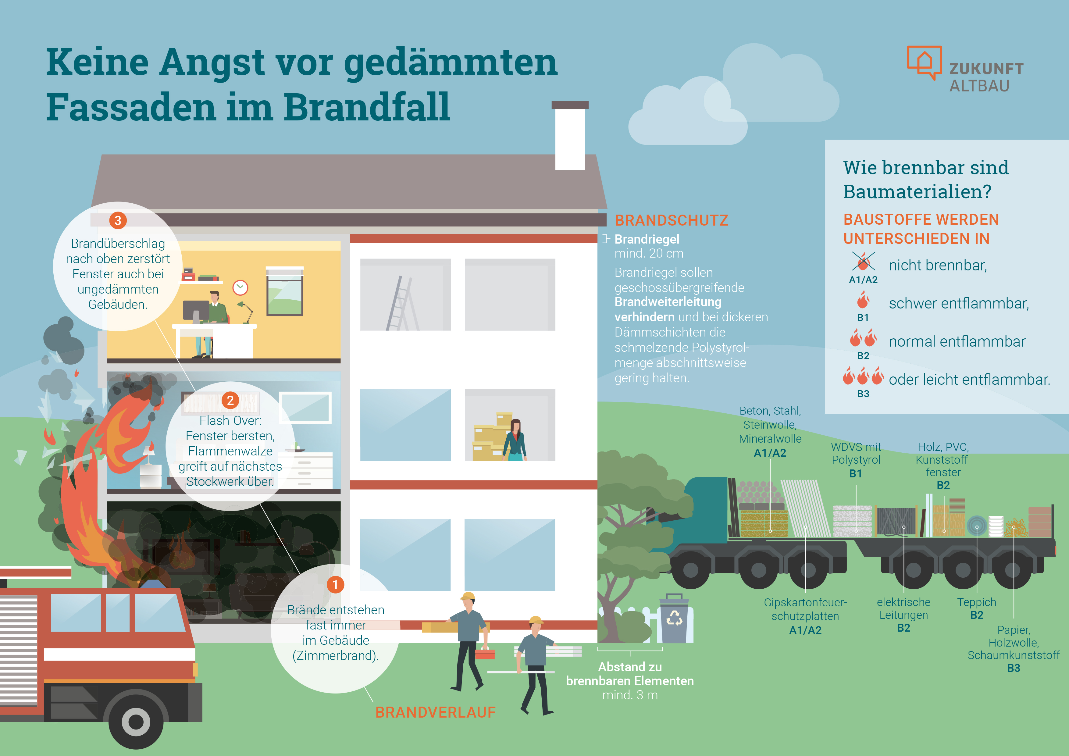 Die Grafik zeigt, wie Gebäudebrände entstehen und sich ausbreiten. Außerdem ist dargestellt, welche (bautechnischen) Maßnahmen das Brandrisiko verringern und wie brennbar verschiedene Baustoffe sind.
