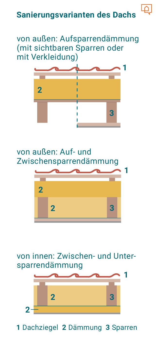 Die Grafik zeigt verschiedene Varianten einer Dachsanierung im Detail; zwei bei einer Sanierung von außen und eine von innen.