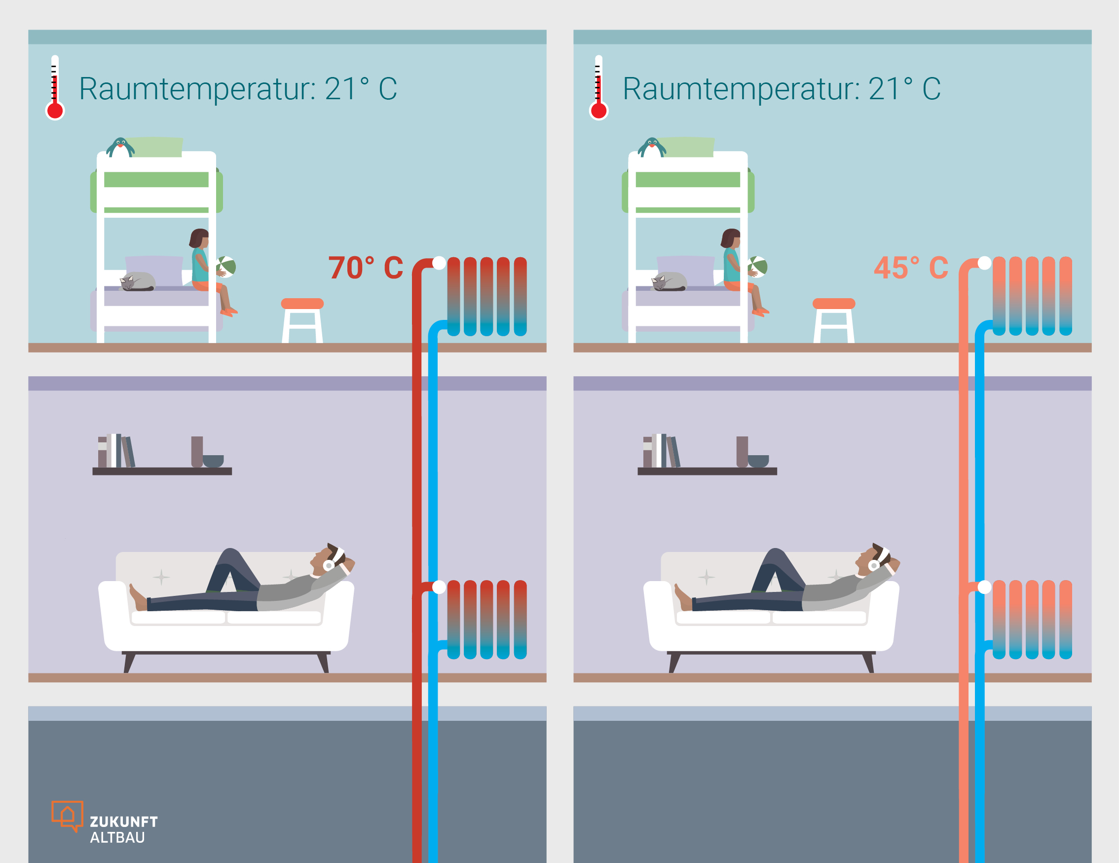 Um ein Gebäude mit erneuerbaren Energien beheizen zu können, sind niedrige Vorlauftemperaturen nötig. Wie viele und welche Sanierungsmaßnahmen im individuellen Fall nötig sind, hängt vom Alter und Zustand des Gebäudes ab.