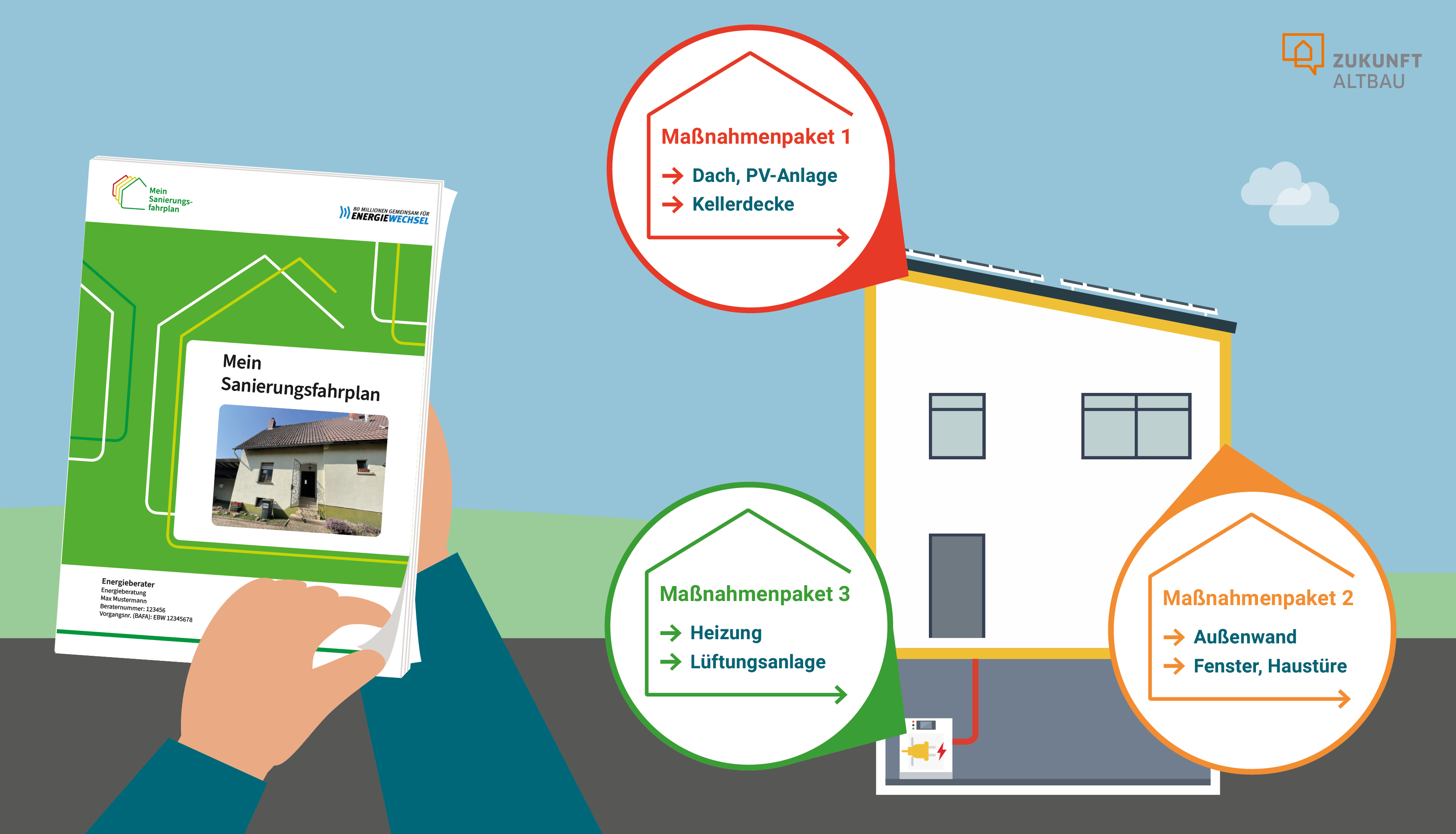 Ee-fit werden mit zusätzlichen Fördermitteln Die Grafik zeigt beispielhaft welche Maßnahmenpakete ein Sanierungsfahrplan enthalten kann, um fit für den Einsatz erneuerbarer Energien zu werden.