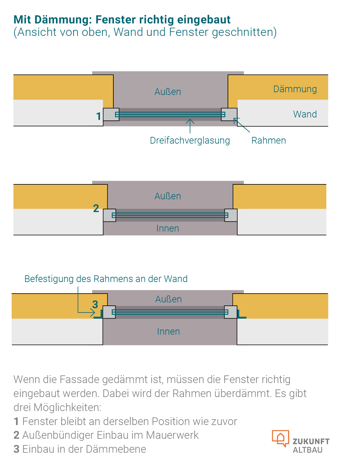 Ist eine Fassadendämmung vorhanden oder geplant, ist beim Einbau neuer Fenster auf die Einbauebene zu achten. Dabei werden die Fenster in der Regel nach außen versetzt. Die Grafik zeigt drei Möglichkeiten, an welcher Stelle die Fenster zukünftig in der Wand sitzen können.