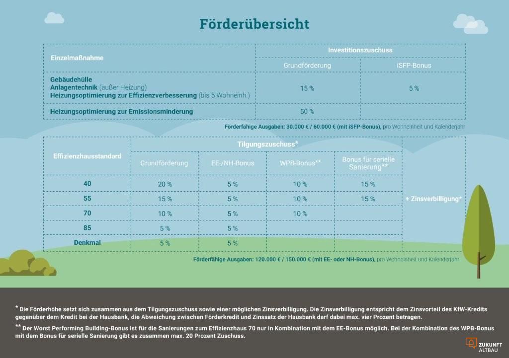 Die Grafik bietet einen Überblick über die verschiedenen Fördersätze und Boni bei der Sanierung zum Effizienzhaus.