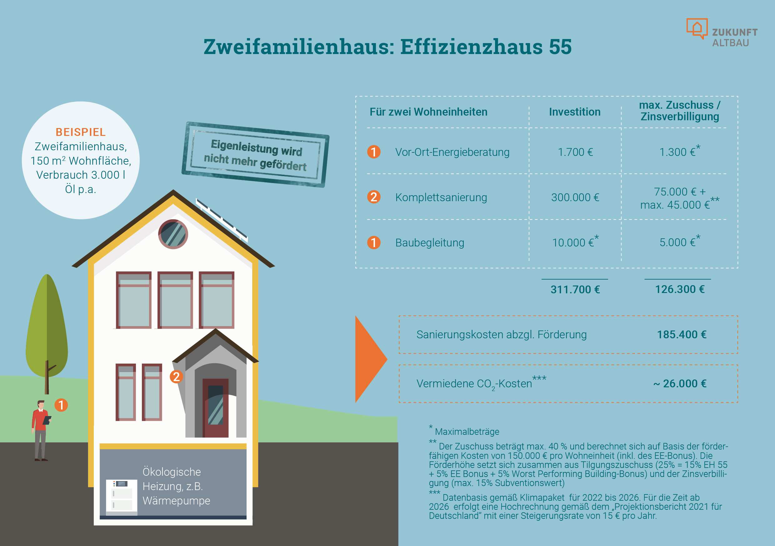 Die Grafik zeigt beispielhaft, wie die Sanierungskosten und Fördermittel bei einer Sanierung zum Effizienzhaus 55 aussehen könnten.