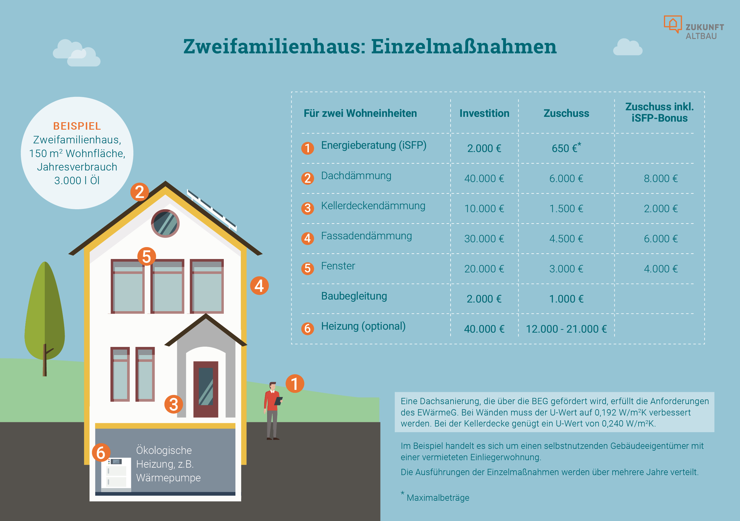 Die Grafik zeigt, welche Förderungen für Einzelmaßnahmen bei der energetischen Sanierung Hauseigentümerinnen und Hauseigentümer in Anspruch nehmen können.