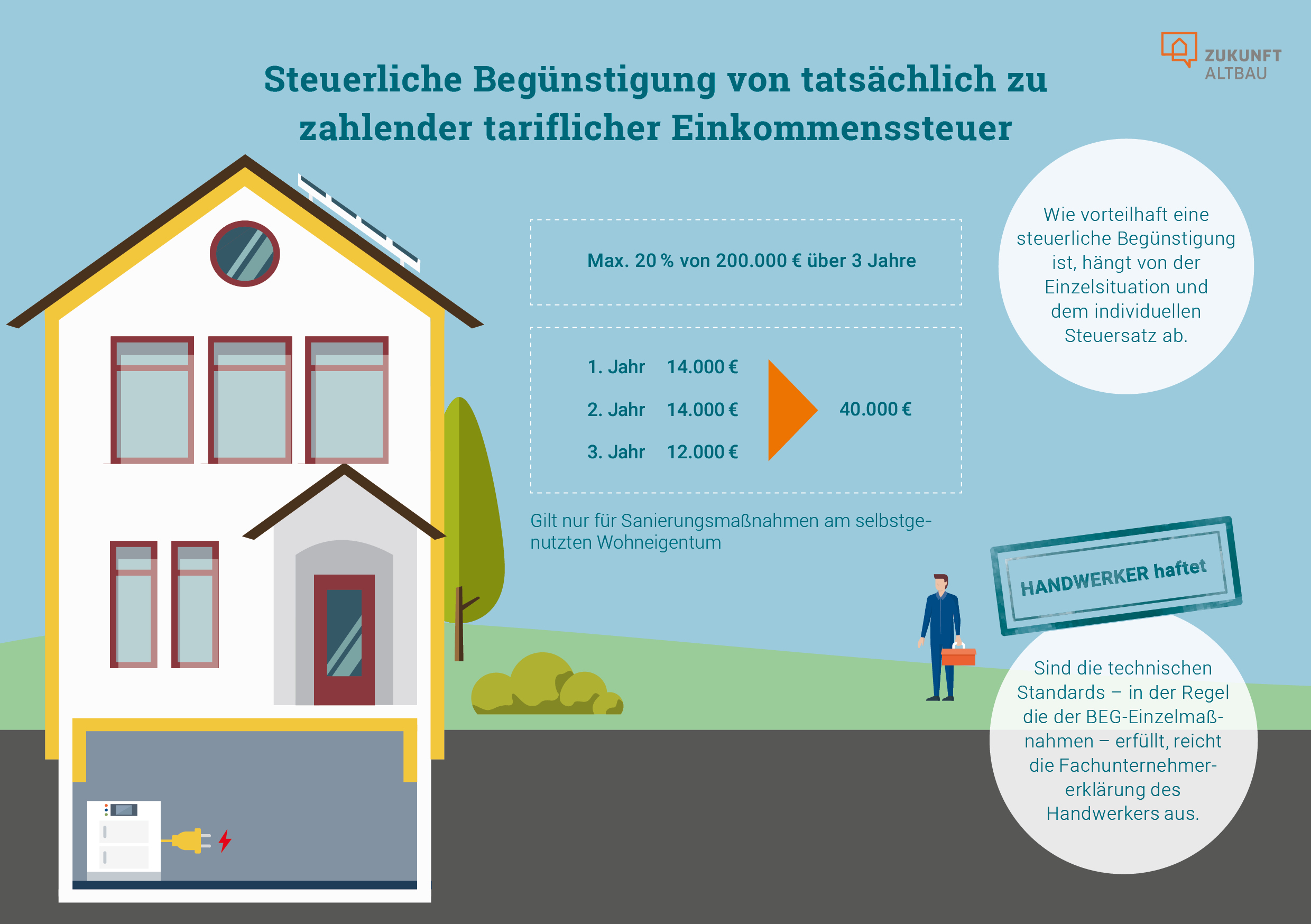 Die Grafik skizziert die Höhe der steuerlichen Begünstigung von der tatsächlich zu zahlenden tariflichen Einkommenssteuer sowie die Förderhöchstgrenzen über drei Jahre.
