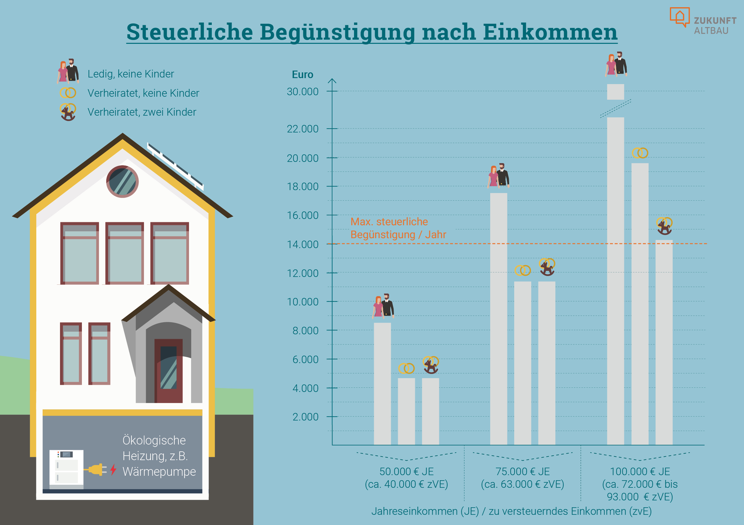 Die Grafik zeigt beispielhaft, wie sich die steuerliche Begünstigung in drei verschiedenen Szenarien je nach Jahreseinkommen und Familienstand auswirken kann.