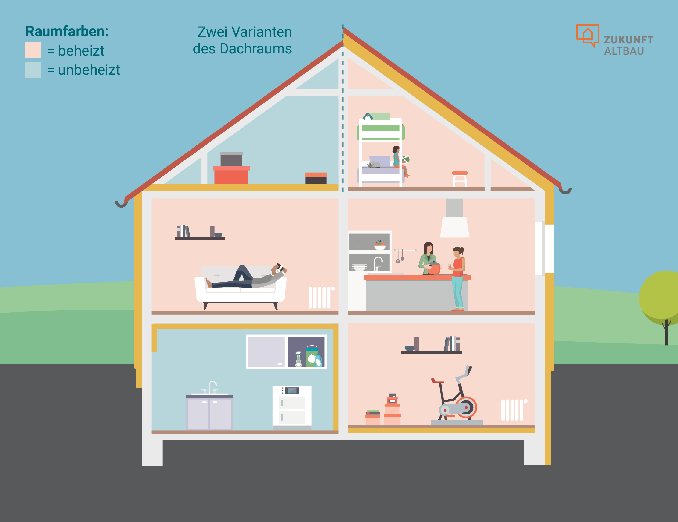 Die Grafik gibt einen Überblick über den Verlauf der Dämmung bei einem vollständig sanierten Haus, von der Bodenplatte und Kellerdecke, über die Außenwand, inklusive Fenstern bis hin zum Dach oder der obersten Geschossdecke.