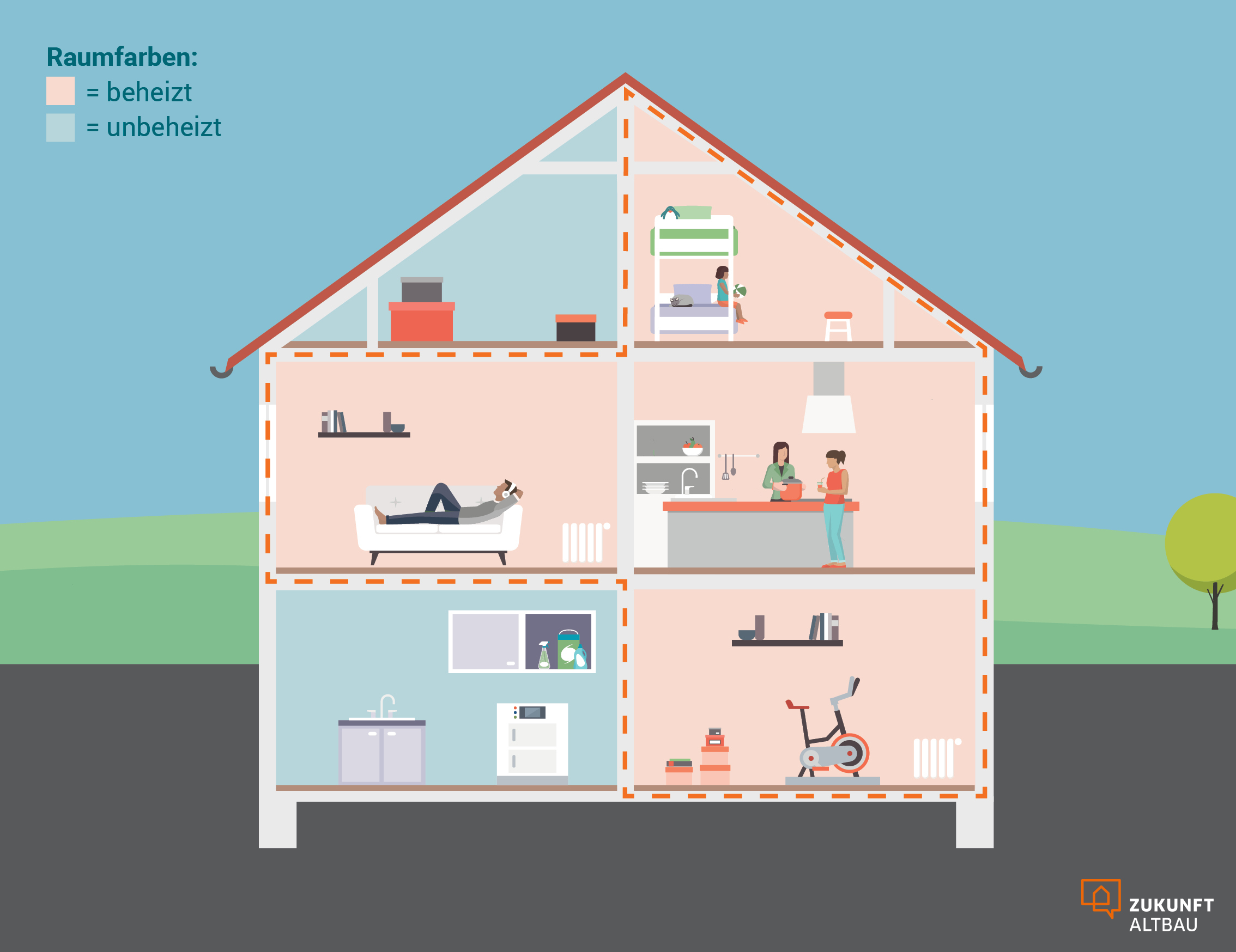 Die Grafik beschreibt den Verlauf der thermischen Hülle in einem Haus. Diese verläuft zwischen beheizten und unbeheizten Räumen.