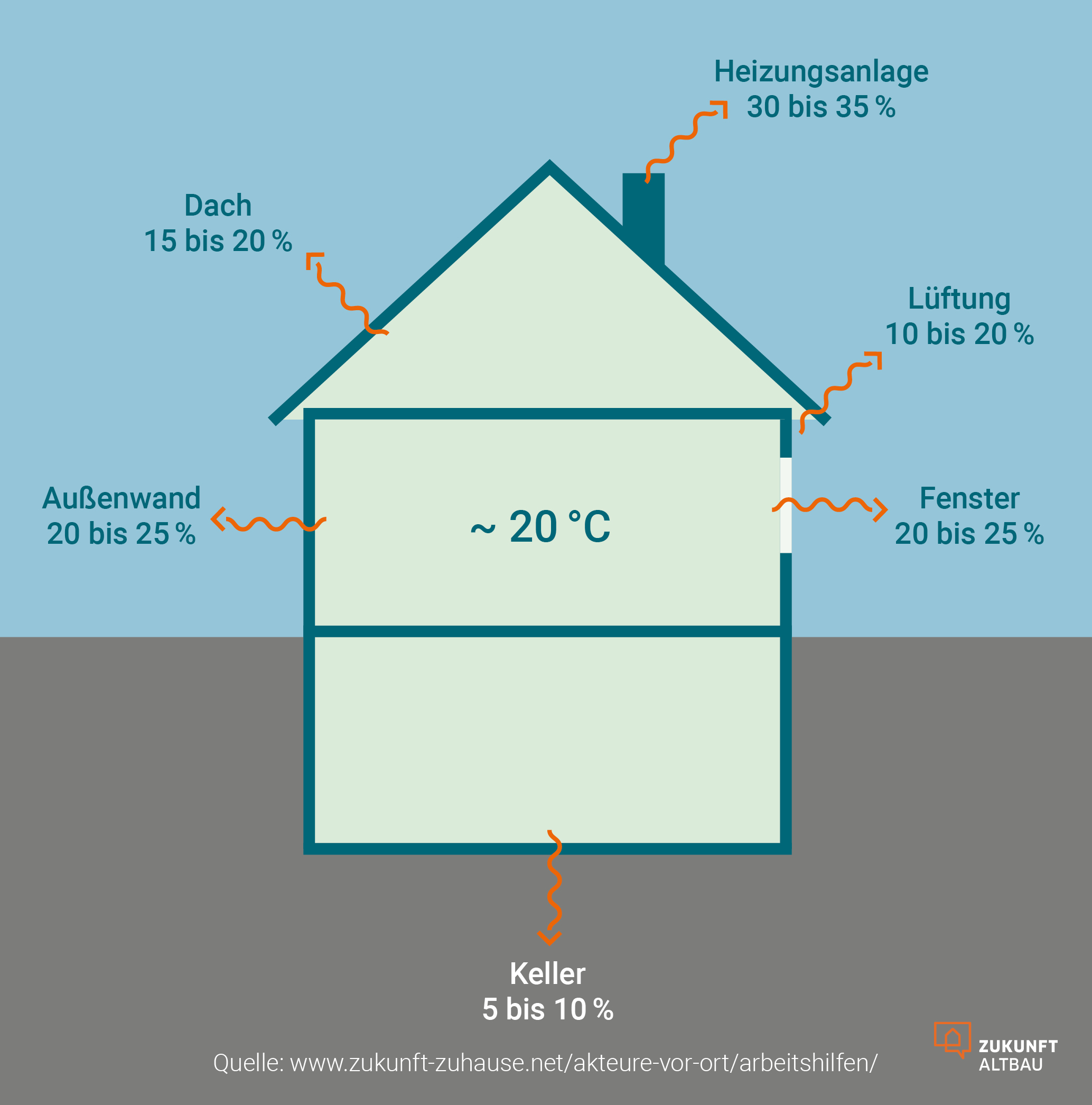 Die Grafik zeigt welchen Anteil verschiedene Bauteile, wie Dach, Außenwände, Fenster und untere Gebäudeabschluss, sowie Lüftung und Heizungstechnik jeweils an den gesamten Wärmeverlusten eines Hauses haben.