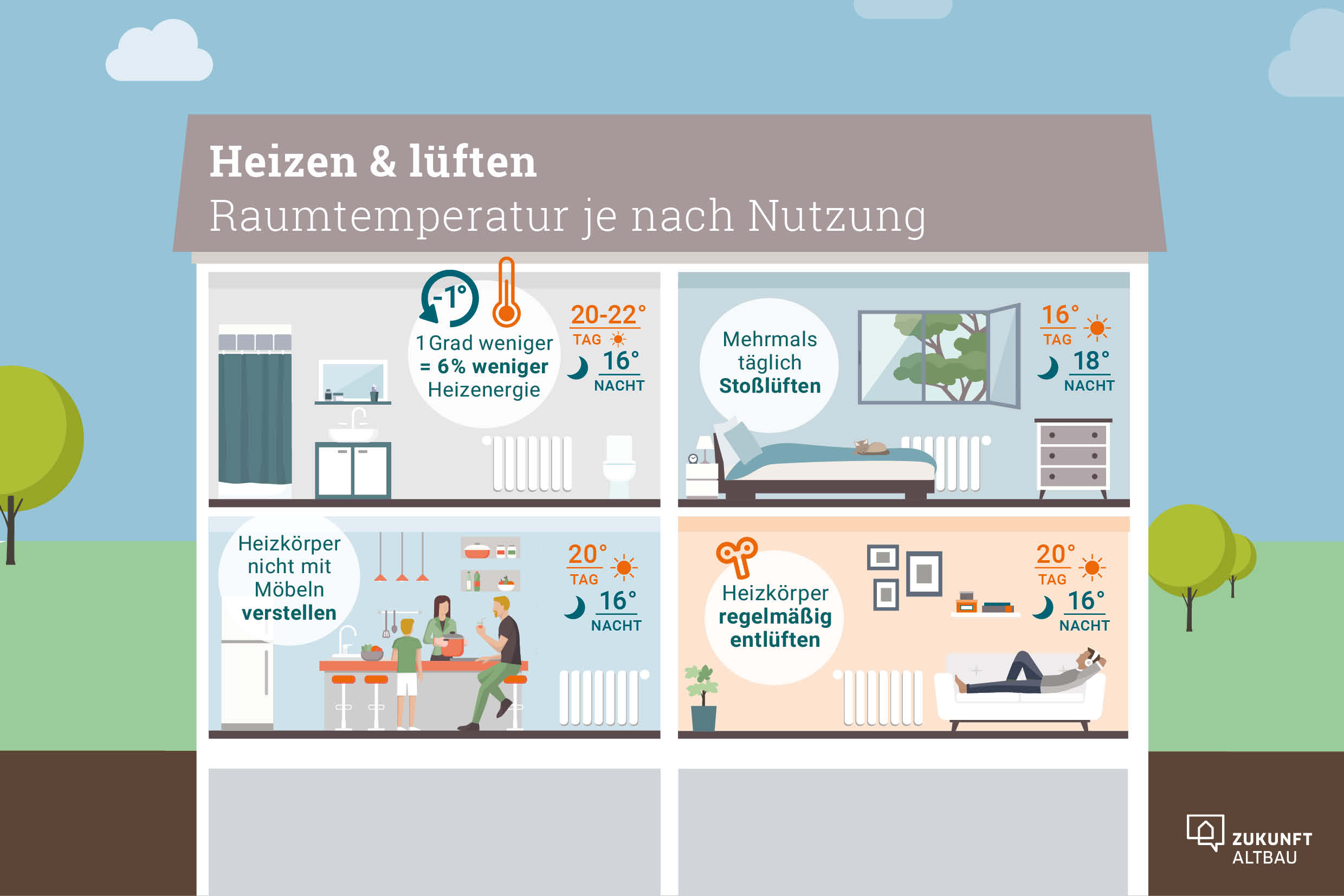 Die Grafik zeigt, was es beim Heizen und Lüften zu beachten gilt und verdeutlicht, wie sich die Temperaturen je nach Raum und Tageszeit unterscheiden können. 