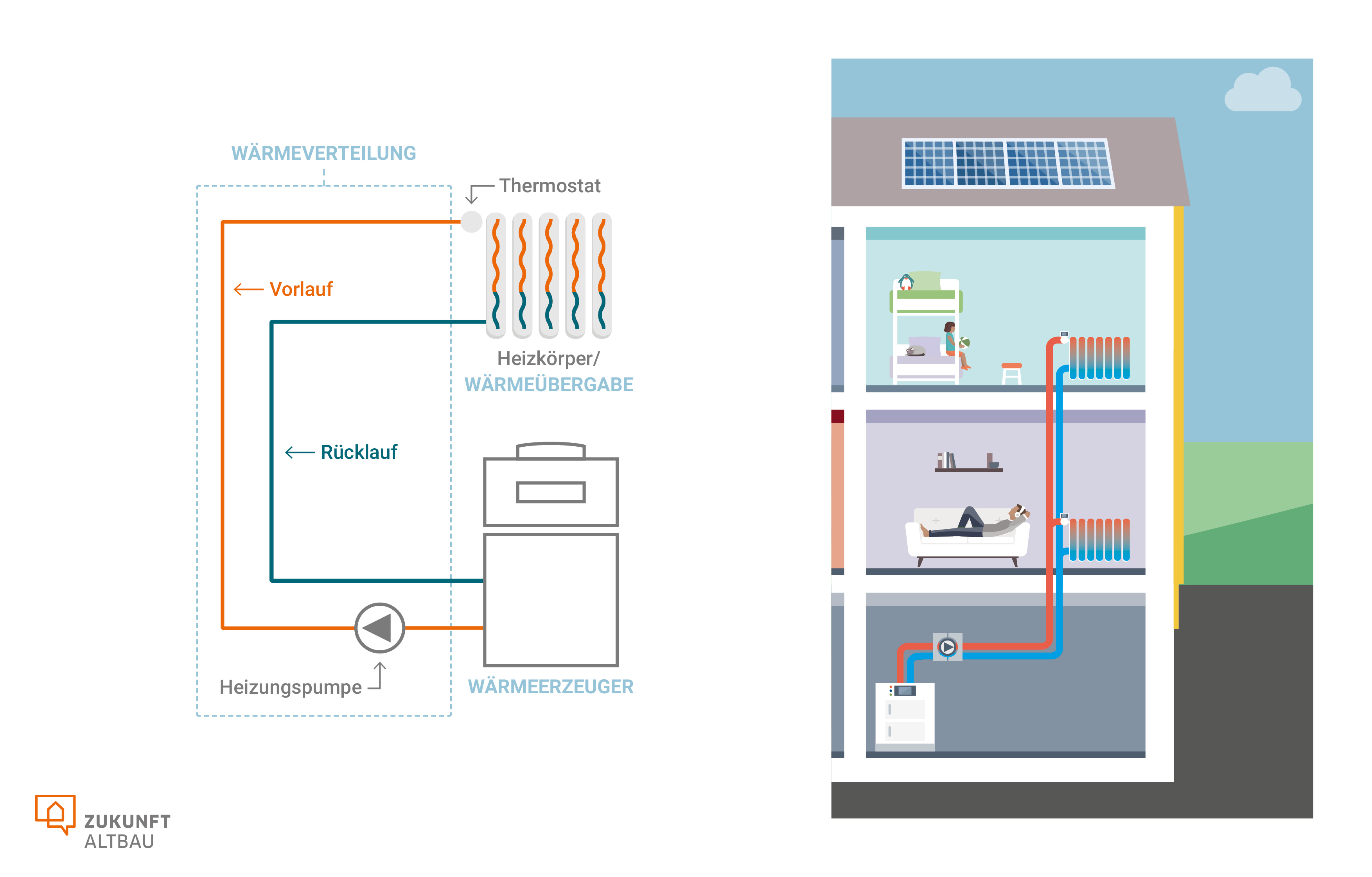 Die Grafik zeigt den grundsätzlichen Aufbau, die verschiedene Komponenten und die Funktionsweise einer Heizung im Haus. 