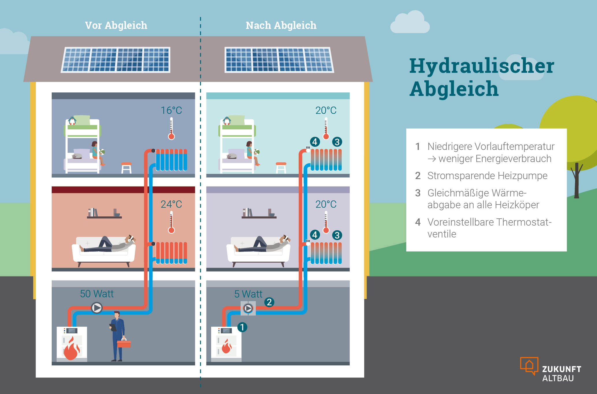 Der hydraulische Abgleich ist eine wichtige Stellschraube für energiesparendes Heizen. Diese Grafik zeigt vereinfacht die wichtigsten Komponenten und die Wirkungsweise im Vorher/Nachher-Vergleich. 