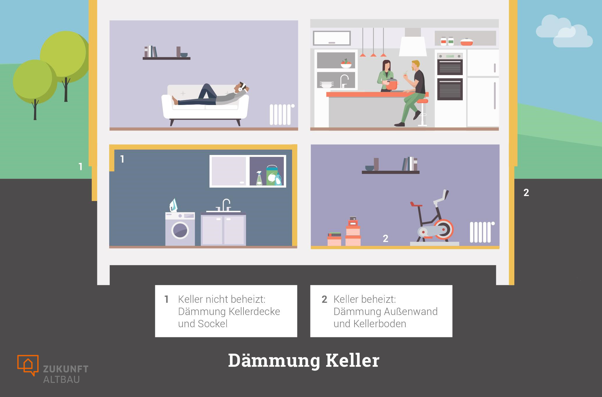 Je nachdem, ob ein Kellerraum beheizt oder unbeheizt ist, entscheidet darüber, wo die Dämmung der Kellerdecke, der Bodenplatte und der Innenwände angebracht werden muss – nämlich jeweils zwischen den beheizten und unbeheizten Räumen.