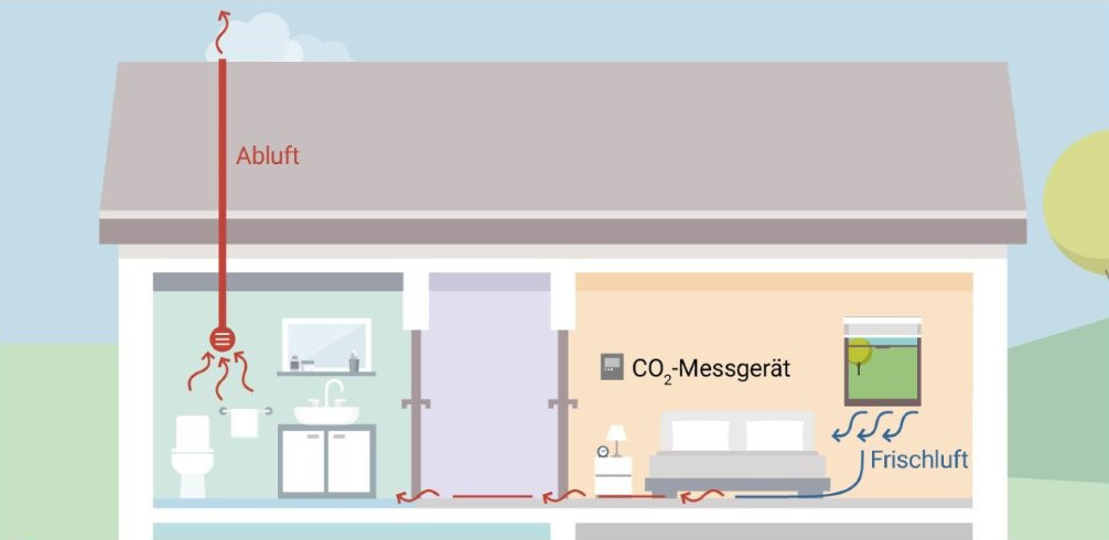 Bedarfsgeführte Abluftanlagen dienen in der Regel der Schimmelvermeidung: dazu gehen ab einer bestimmten CO2-Konzentration oder Luftfeuchtigkeit in Küche und Bad Ventilatoren automatisch in Betrieb, saugen die Raumluft ab und leiten sie nach außen. Gleichzeitig strömt in den Wohn- und Schlafräumen über Luftdurchlässe in Fenstern und Wänden Frischluft nach – ungefiltert und ohne Vorwärmung.