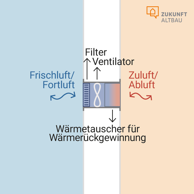 Die Grafik zeigt einen Pendellüfter in der Außenwand im Detail