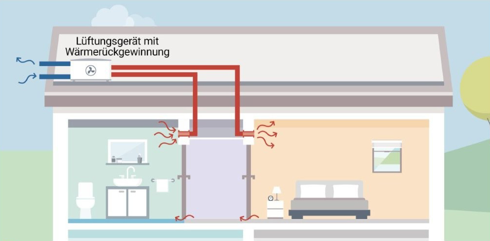 Die Grafik zeigt das Prinzip einer zentralen Lüftungsanlage.