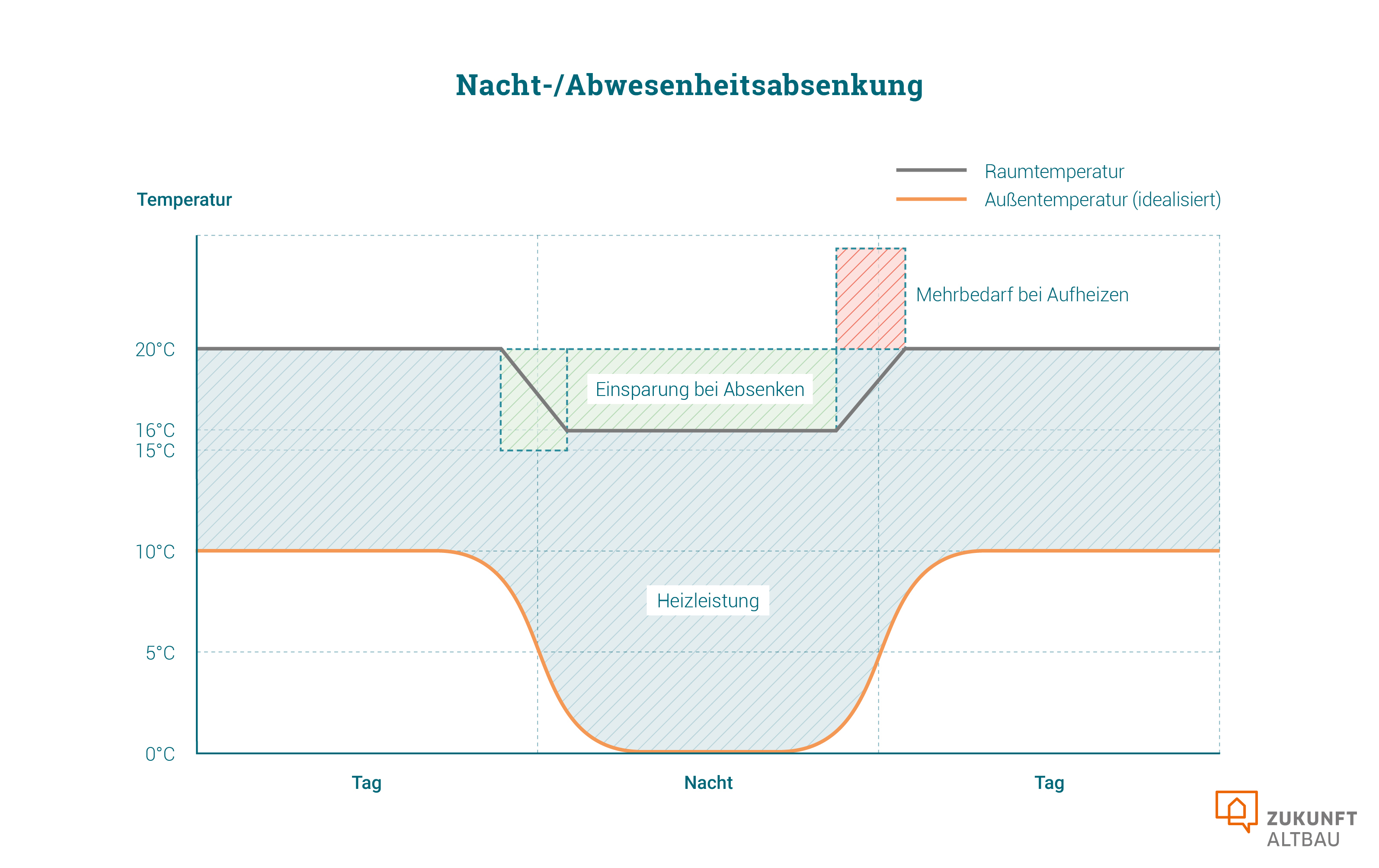 Temperaturabsenkungen in der Nacht- oder bei Abwesenheit sparen Energie – vor allem bei schlecht gedämmten Gebäuden. Die Grafik zeigt, wie sich Raum- und Außentemperaturen über den Tag verhalten und wodurch der Einspareffekt zustande kommt.