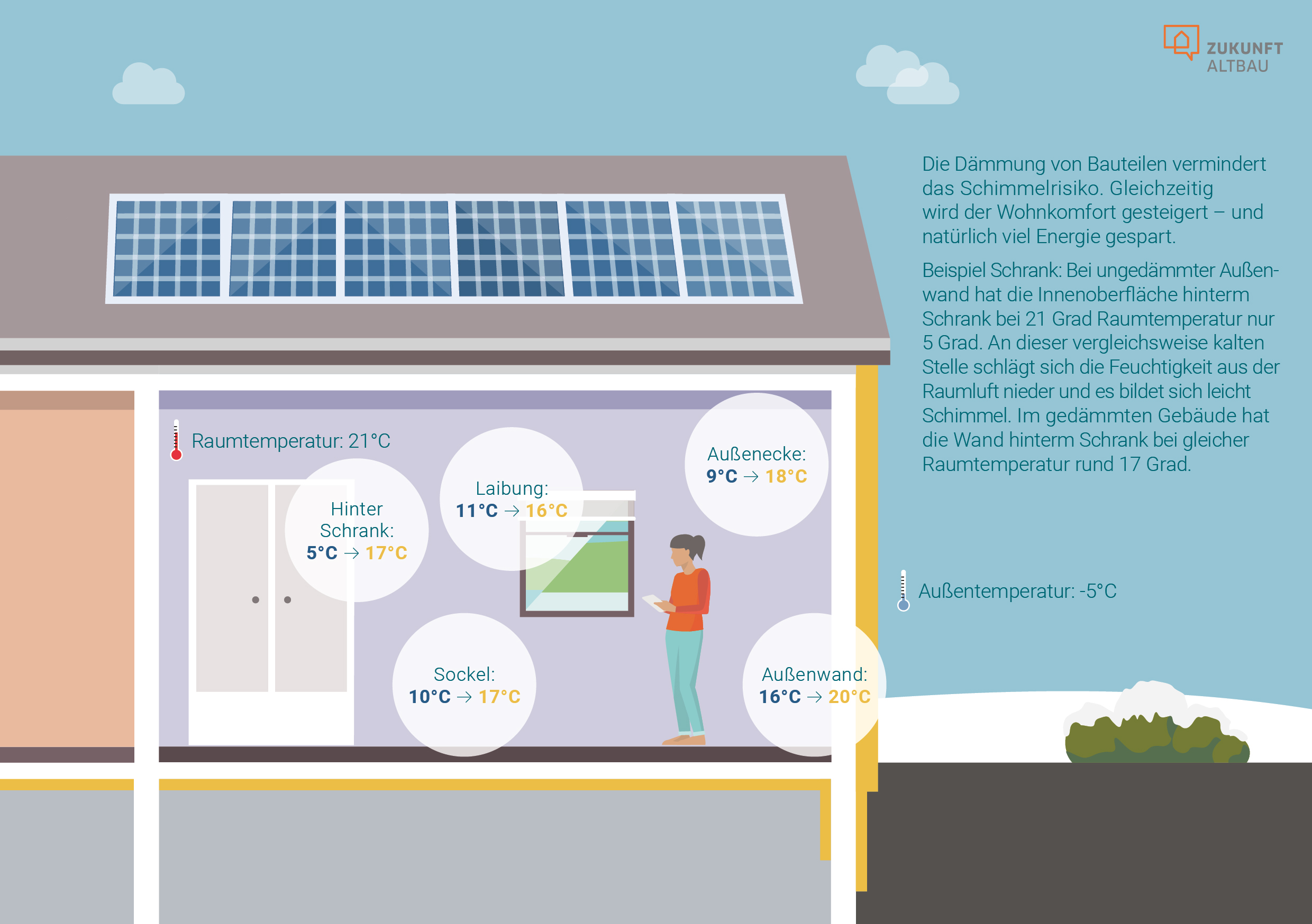 Die Grafik zeigt, wie sich die Oberflächentemperaturen im Bereich der Fenster und der Außenwand im Raum verändern, wenn das Haus saniert und gedämmt wird.