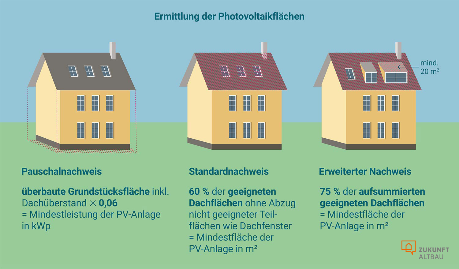 Die Grafik zeigt, welche drei Möglichkeiten es gibt, die Mindestgröße einer Photovoltaik-Anlage zu ermitteln, wenn die Photovoltaik-Pflicht greift. 