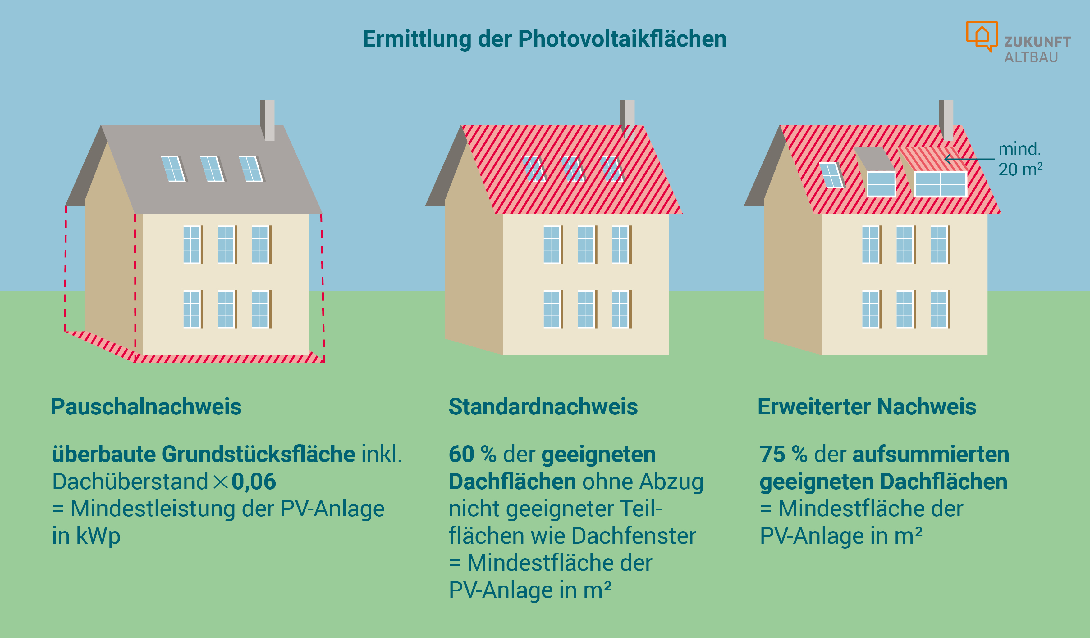 Die Grafik zeigt, welche drei Möglichkeiten es gibt, die Mindestgröße einer Photovoltaik-Anlage zu ermitteln, wenn die Photovoltaik-Pflicht greift. 