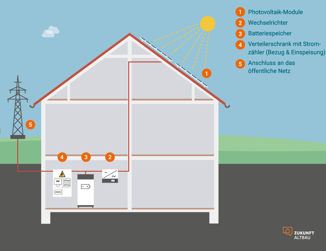 Die Grafik zeigt die Komponenten einer Photovoltaikanlage im Haus.