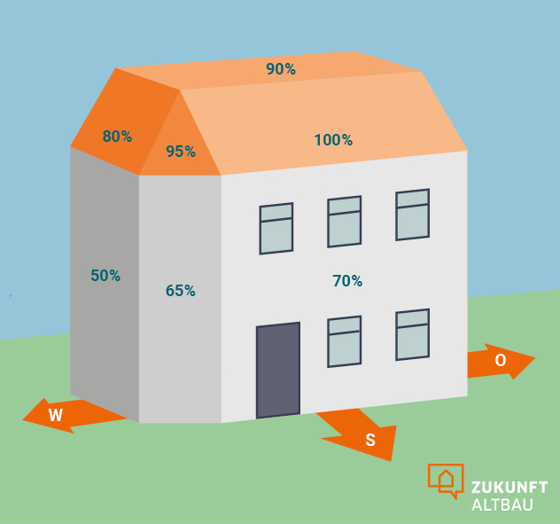 Die Grafik zeigt wie hoch der Wirkungsgrad je nach Ausrichtung der Photovoltaik-Anlage ist. 