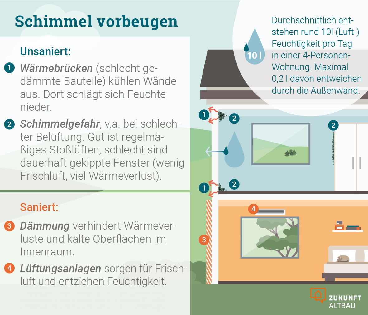 Die Grafik erklärt anhand von zwei Beispielräumen im Querschnitt unter welchen Bedingungen Schimmel entsteht und zeigt, mit welchen Maßnahmen Schimmelbildung vermieden werden kann.