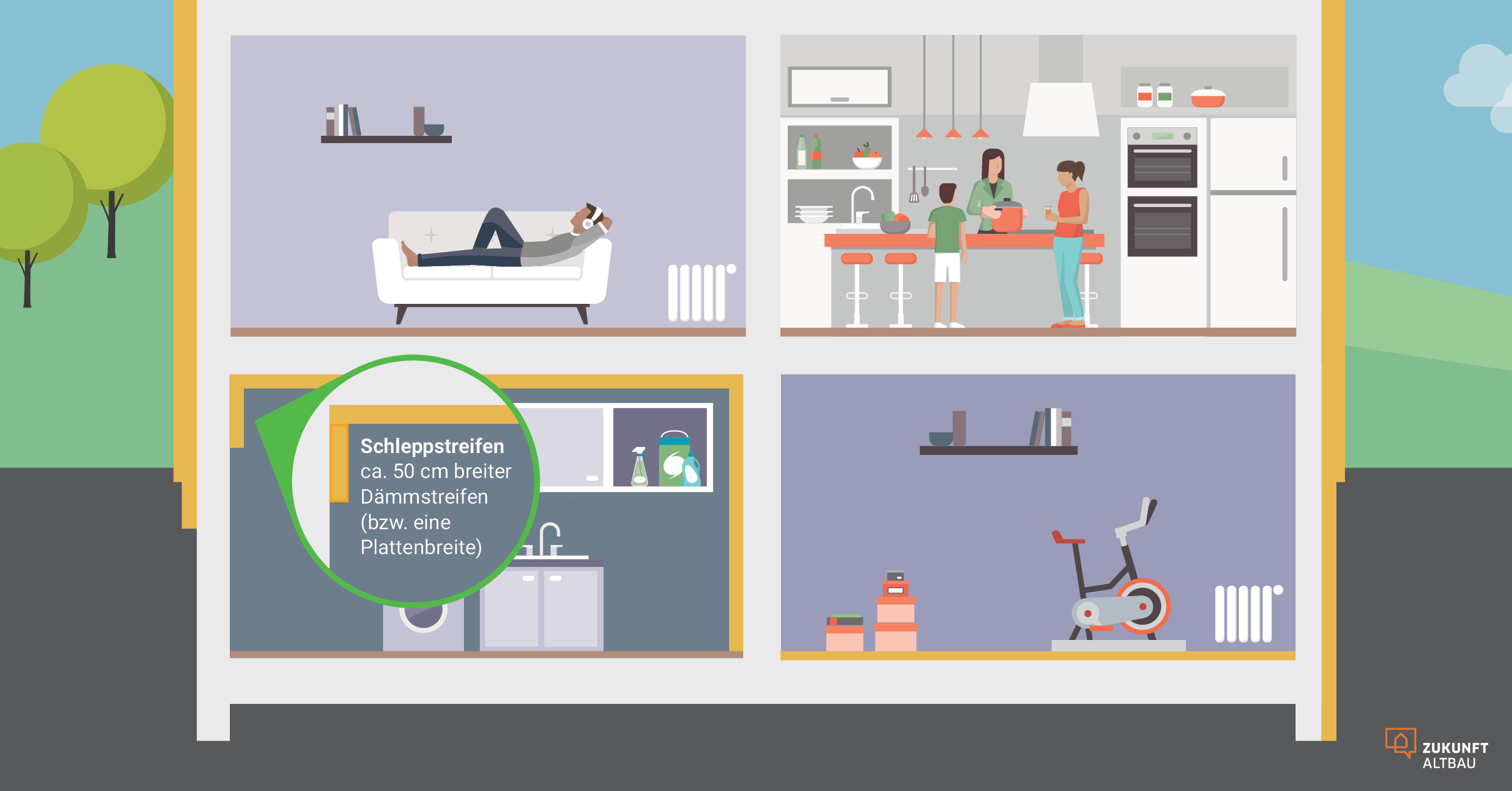 In der Grafik ist zu sehen, dass die Außenwanddämmung nicht direkt an die Kellerdeckendämmung angeschlossen werden kann, da die Dämmebene durch die Außenwand unterbrochen wird. Um den Wärmeverlust über diese sogenannten Wärmebrücke zu reduzieren wird ein Schleppstreifen entlang der Außenwand aufgebracht.