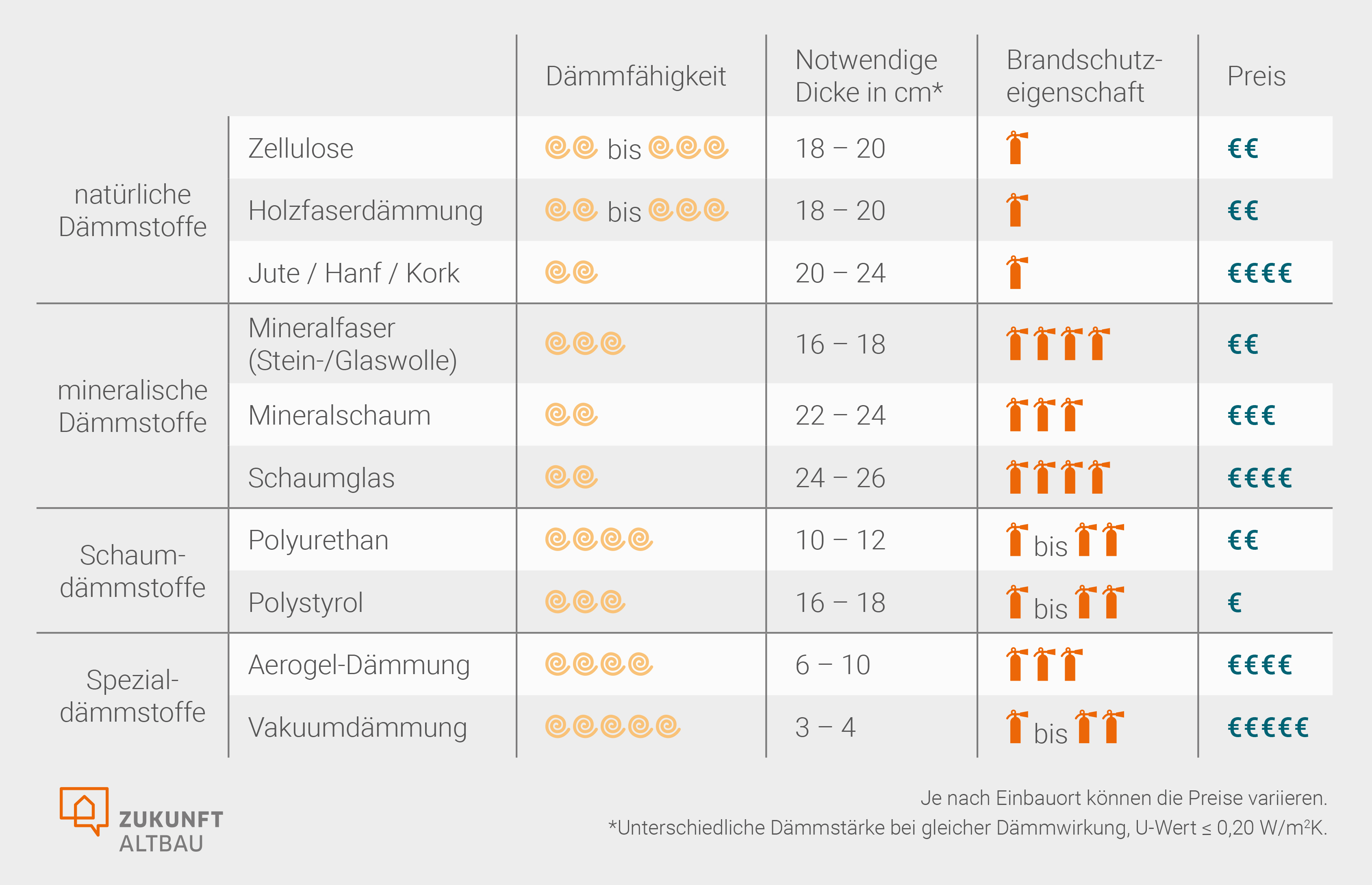 Die Übersicht vergleicht zehn Dämmstoffe hinsichtlich ihrer Dämmfähigkeit und Brandeigenschaften, ihrer Materialstärke und ihres Preises. Es wird zwischen natürlichen, mineralischen sowie Schaum- und Spezialdämmstoffen unterschieden.