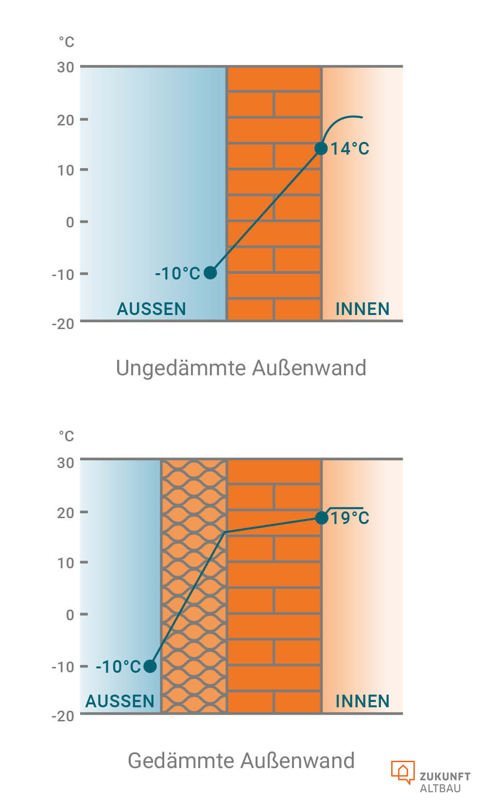 Die Grafik zeigt zwei Außenwände, eine mit und eine ohne Dämmung.