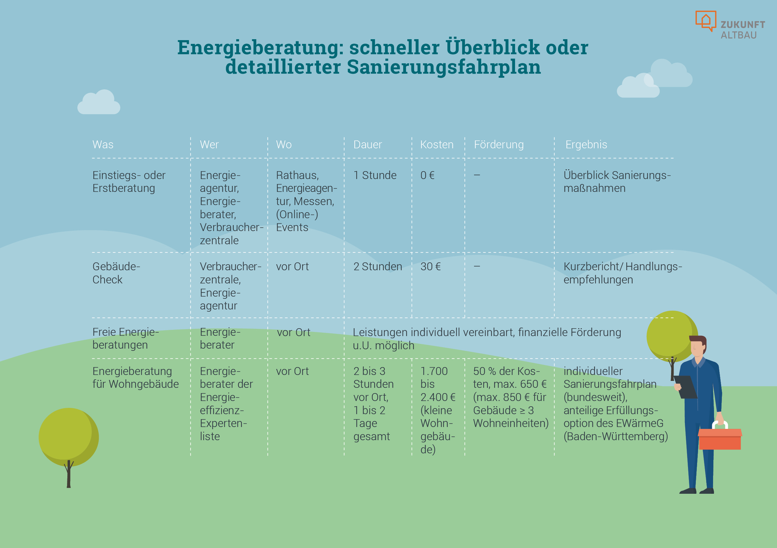 Die Grafik liefert einen Überblick über verschiedene Energieberatungsangebote und gibt Auskunft über die jeweiligen Anbieter, Kosten, Förderungen sowie die Dauer und das Ergebnis.