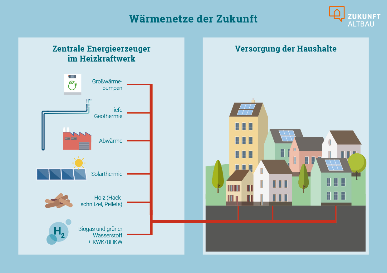 Welche verschiedenen zentralen Energieerzeuger in zukunftsfähigen Wärmenetzen zum Einsatz kommen können, zeigt diese Grafik. Als Energielieferanten kommen etwa Großwärmepumpen, Tiefengeothermie, Abwärme aus industriellen Prozessen, große solarthermische Anlagen, Biomasseanlagen sowie Biogas und grüner Wasserstoff in Blockheizkraftwerken in Frage. 